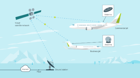 How In-Flight Internet Works: A Detailed Guide to Connectivity in the Skies (GS Paper 3, Technology)