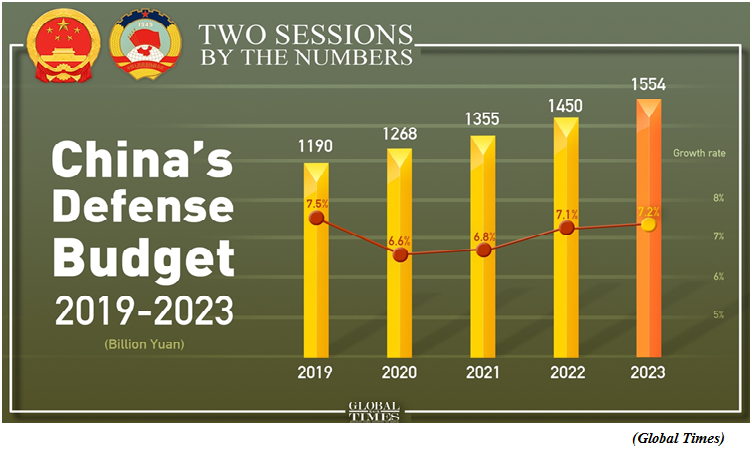 China increases defence spending by 7.2%  (GS Paper 3, Defence)