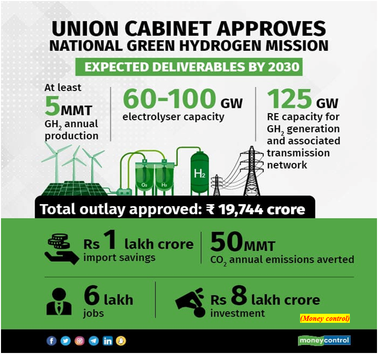 Cabinet approves National Green Hydrogen Mission (GS Paper 3, Environment)