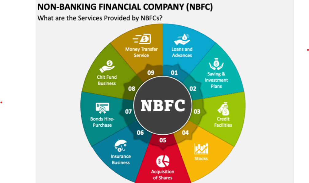 NBFCs: A Key Component of India’s Financial Landscape (GS Paper 3, Economy)