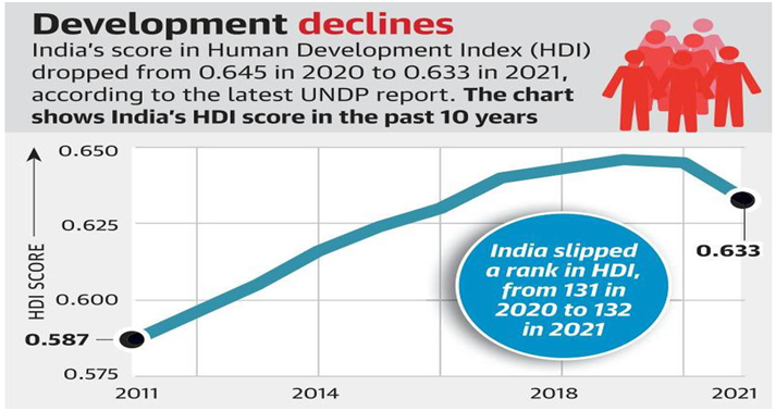 India ranks 132nd out of 191 in UNDPs human development index (GS Paper 3, Growth and Development)