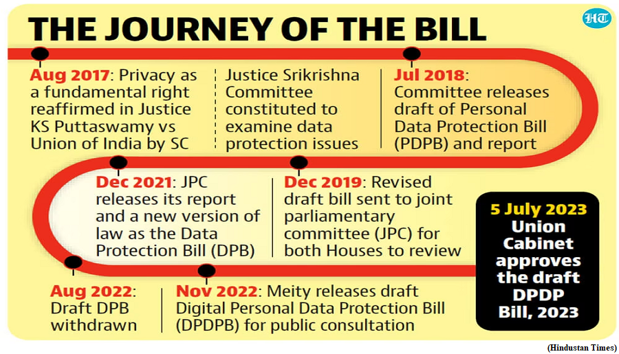 Cabinet gives nod to Data Protection Bill  (GS Paper 3, Science and Tech)