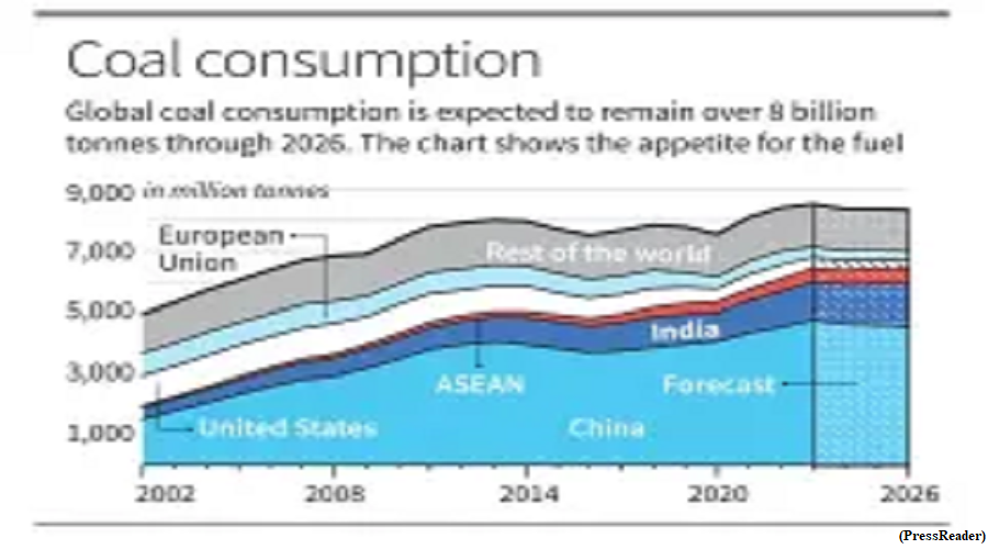 Global coal demand likely to decline 2.3 percent by 2026, IEA (GS paper 3, Economy)