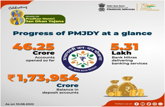 Pradhan Mantri Jan Dhan Yojana (PMJDY) completes eight years (GS Paper 2, Governance)