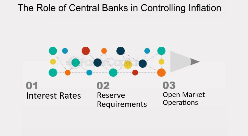 Navigating Inflation: Insights from Central Bank Actions (GS Paper 3, Indian Economy)