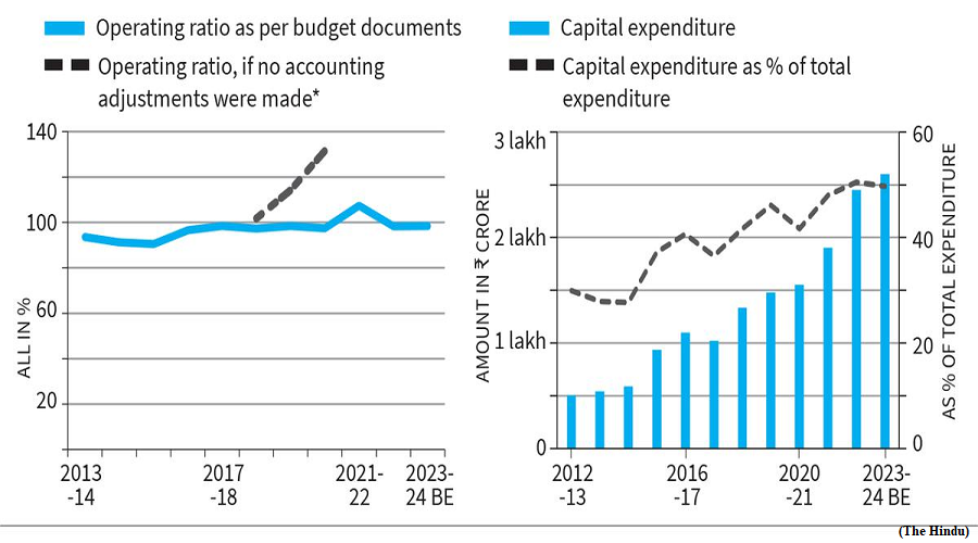 The Indian Railways revenue problem (GS paper 3, Infrastructure)