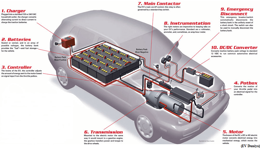 How does an electric battery work and what are the different types? (GS Paper 3, Science and Technology)