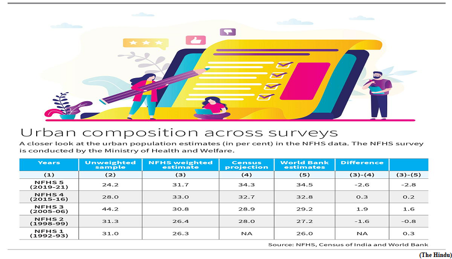 Is there a rural bias in national surveys? (GS Paper 3, Economy)