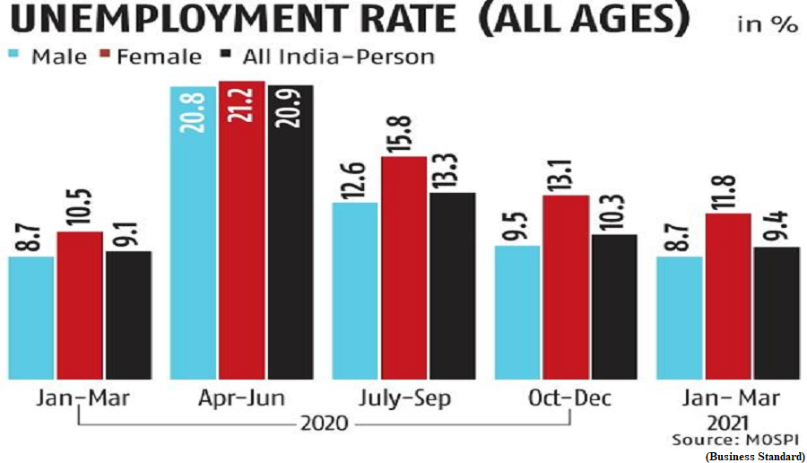 How unemployment is measured (GS Paper 3, Economy)