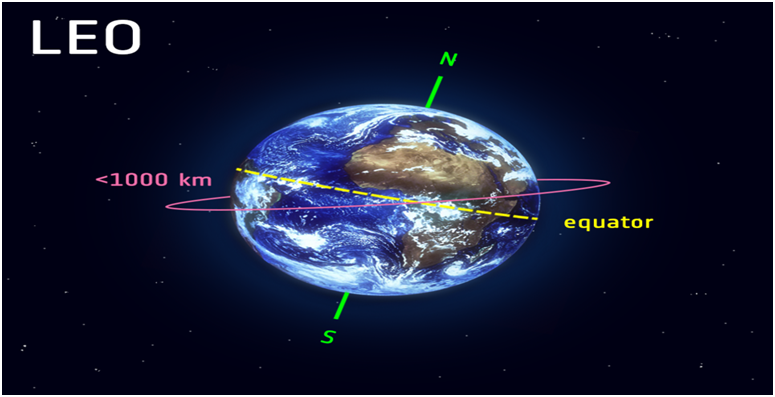 Regulation of satellites in Low Earth Orbit (LEO) (GS Paper 3, Science and Tech)