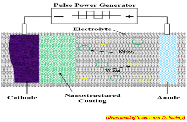 New technique of corrosion resistant nickel alloy coatings can replace toxic chrome plating (GS Paper 3, Science and Tech)