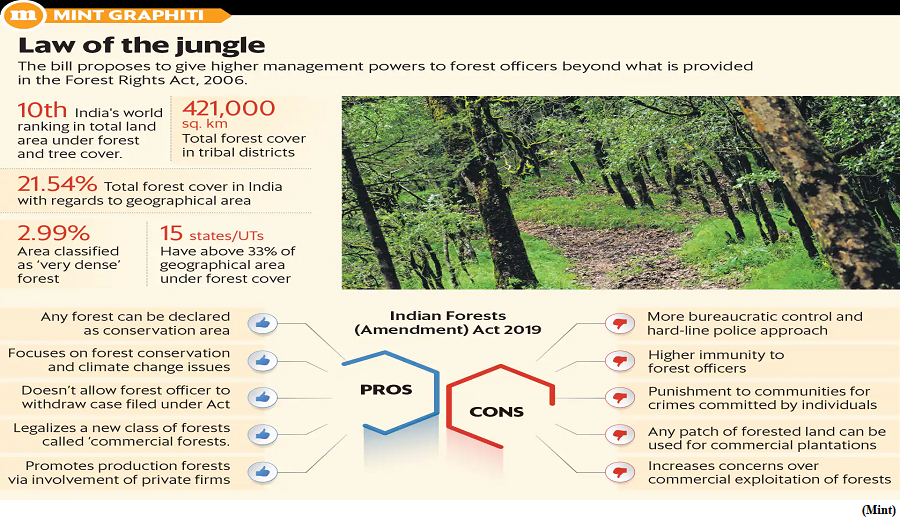 On the rights of forest dwellers (GS Paper 2, Social Justice)