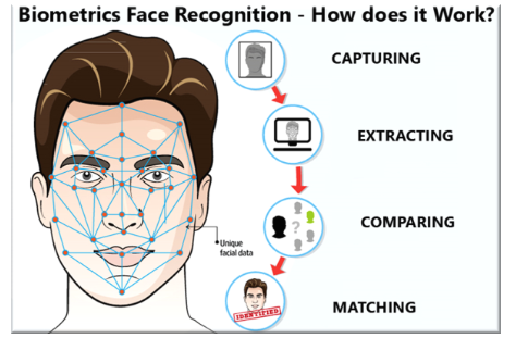 Facial Recognition Technology in India (GS Paper 2, Governance)